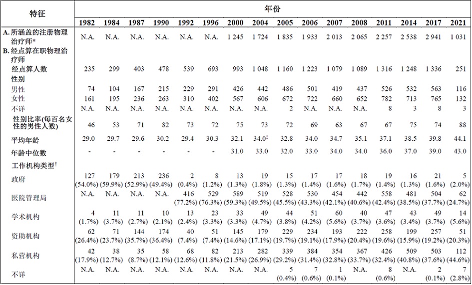 表甲 :	经点算本港从事物理治疗专业的在职物理治疗师的选定特征 (1982年、1984年、1987年、1990 年、1992年、1996年、2000年、2004年、2005年、2006年、2007年、2008年、2011 年、2014年、2017年及2021年)